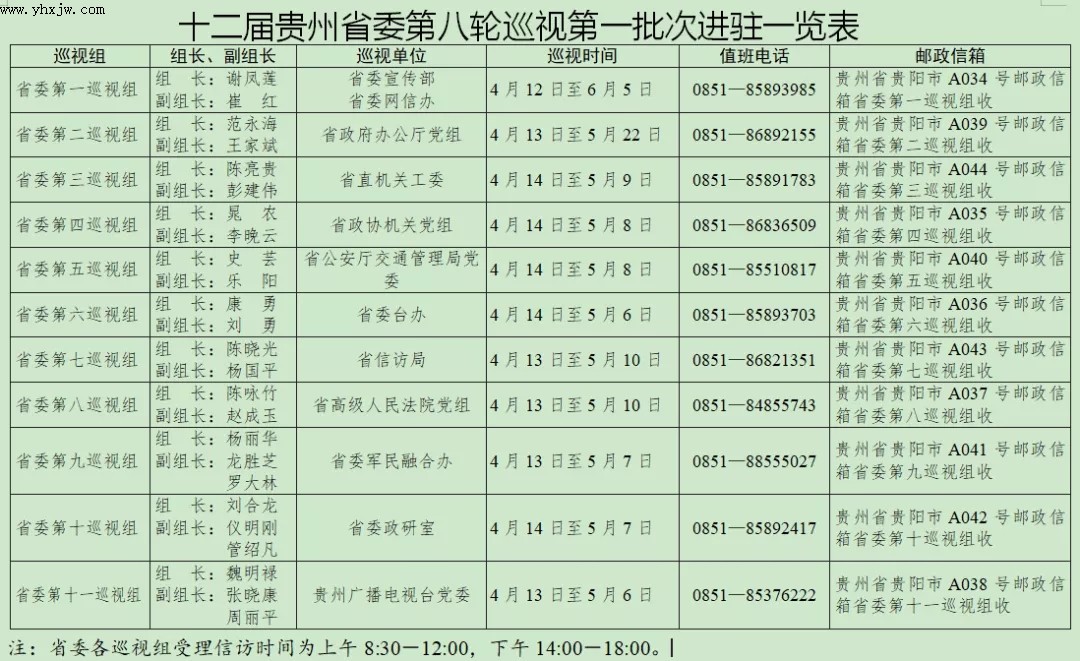 贵州省委第八轮巡视进驻22单位一览表