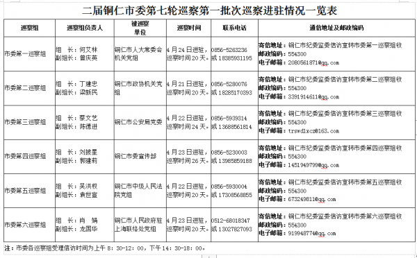 二届铜仁市委第七轮巡察第一批次进驻6个市直部门党组党委
